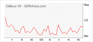 Le graphique de popularité de Cellecor C9