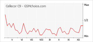 Диаграмма изменений популярности телефона Cellecor C9