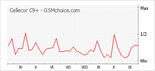 Popularity chart of Cellecor C9+