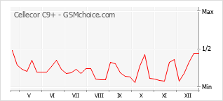Gráfico de los cambios de popularidad Cellecor C9+