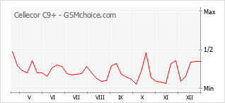 Le graphique de popularité de Cellecor C9+