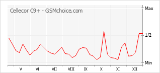 Grafico di modifiche della popolarità del telefono cellulare Cellecor C9+