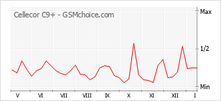 手機聲望改變圖表 Cellecor C9+