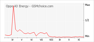 Grafico di modifiche della popolarità del telefono cellulare Oppo A3 Energy