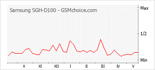 Grafico di modifiche della popolarità del telefono cellulare Samsung SGH-D100