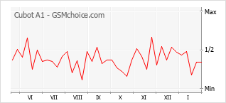 Gráfico de los cambios de popularidad Cubot A1