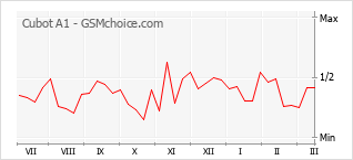 Le graphique de popularité de Cubot A1