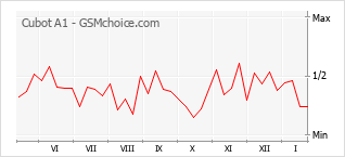 Grafico di modifiche della popolarità del telefono cellulare Cubot A1