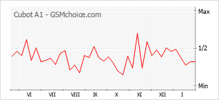Populariteit van de telefoon: diagram Cubot A1