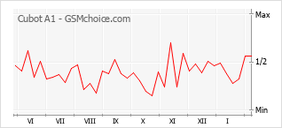 Traçar mudanças de populariedade do telemóvel Cubot A1