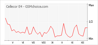 Popularity chart of Cellecor E4