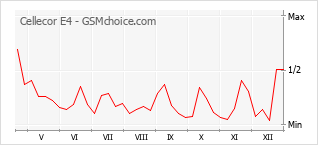 Gráfico de los cambios de popularidad Cellecor E4