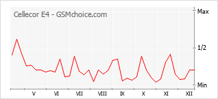 Le graphique de popularité de Cellecor E4