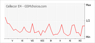 Grafico di modifiche della popolarità del telefono cellulare Cellecor E4