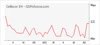 Traçar mudanças de populariedade do telemóvel Cellecor E4