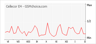 手机声望改变图表 Cellecor E4