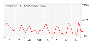 手機聲望改變圖表 Cellecor E4