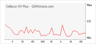 Popularity chart of Cellecor E4 Plus