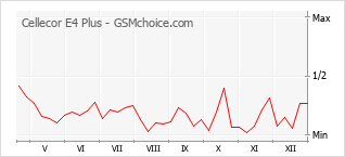 Gráfico de los cambios de popularidad Cellecor E4 Plus