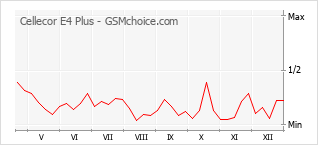 Populariteit van de telefoon: diagram Cellecor E4 Plus