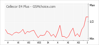 手机声望改变图表 Cellecor E4 Plus