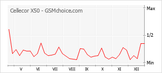 Diagramm der Poplularitätveränderungen von Cellecor X50