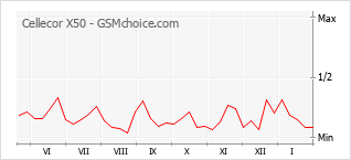 Popularity chart of Cellecor X50