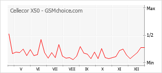 Gráfico de los cambios de popularidad Cellecor X50
