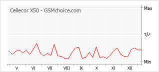 Le graphique de popularité de Cellecor X50