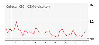 Grafico di modifiche della popolarità del telefono cellulare Cellecor X50