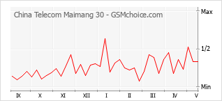 Populariteit van de telefoon: diagram China Telecom Maimang 30