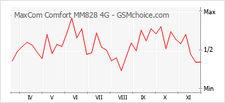 Popularity chart of MaxCom Comfort MM828 4G