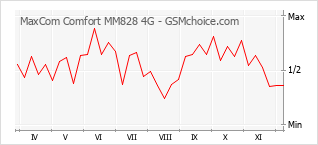 手机声望改变图表 MaxCom Comfort MM828 4G