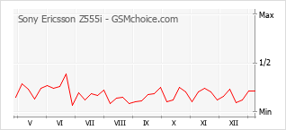 Gráfico de los cambios de popularidad Sony Ericsson Z555i
