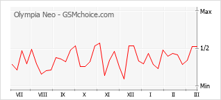 Grafico di modifiche della popolarità del telefono cellulare Olympia Neo