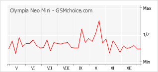 Gráfico de los cambios de popularidad Olympia Neo Mini