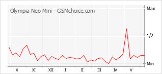 Grafico di modifiche della popolarità del telefono cellulare Olympia Neo Mini