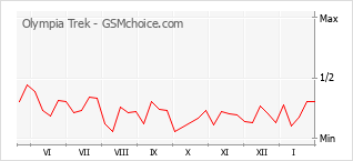 Diagramm der Poplularitätveränderungen von Olympia Trek