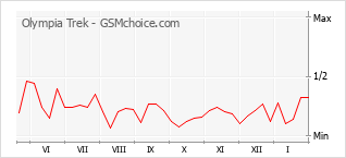Grafico di modifiche della popolarità del telefono cellulare Olympia Trek