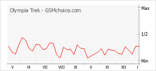 Populariteit van de telefoon: diagram Olympia Trek