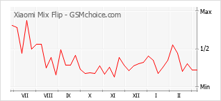 Diagramm der Poplularitätveränderungen von Xiaomi Mix Flip