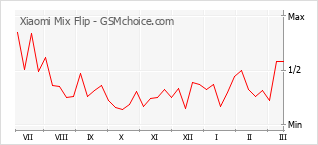 Grafico di modifiche della popolarità del telefono cellulare Xiaomi Mix Flip