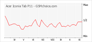 Grafico di modifiche della popolarità del telefono cellulare Acer Iconia Tab P11