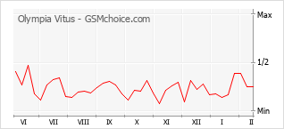 Diagramm der Poplularitätveränderungen von Olympia Vitus