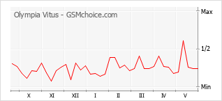 Gráfico de los cambios de popularidad Olympia Vitus