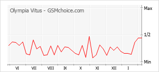 Grafico di modifiche della popolarità del telefono cellulare Olympia Vitus