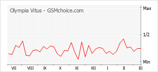 Populariteit van de telefoon: diagram Olympia Vitus