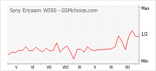 Diagramm der Poplularitätveränderungen von Sony Ericsson W350