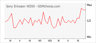 Grafico di modifiche della popolarità del telefono cellulare Sony Ericsson W350