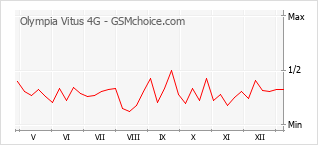 Populariteit van de telefoon: diagram Olympia Vitus 4G